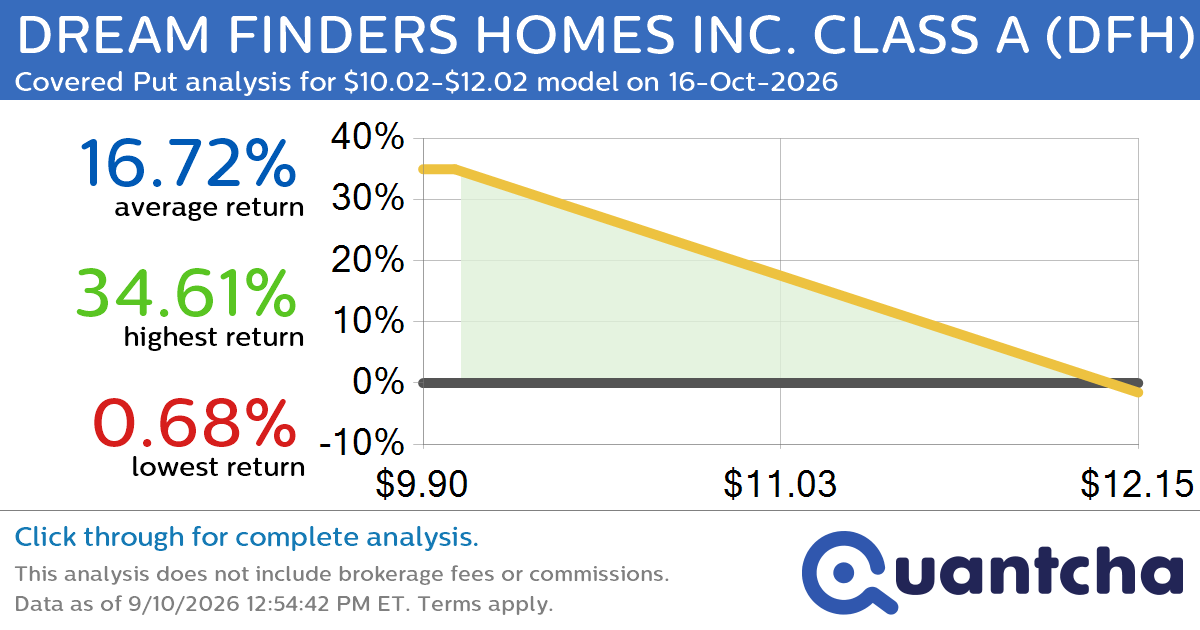 Big Loser Alert: Trading today’s -7.4% move in DREAM FINDERS HOMES INC. CLASS A $DFH