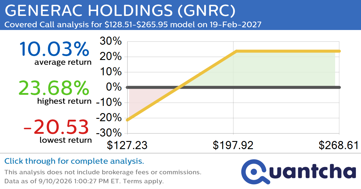 Covered Call Alert: GENERAC HOLDINGS $GNRC returning up to 23.68% through 19-Feb-2027