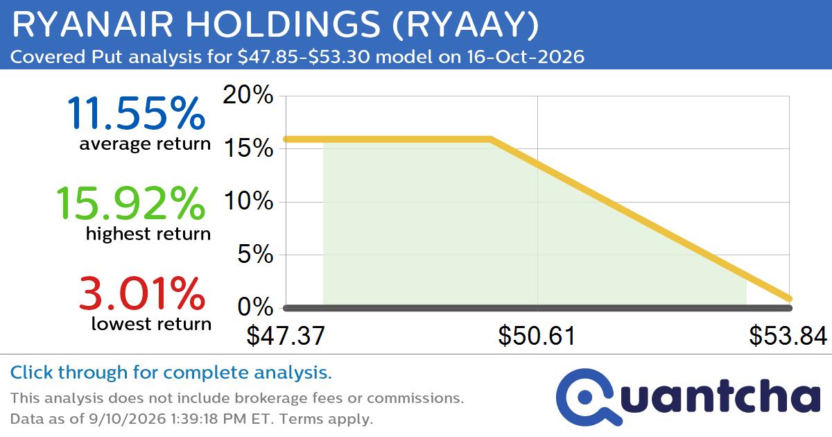 52-Week Low Alert: Trading today’s movement in RYANAIR HOLDINGS $RYAAY