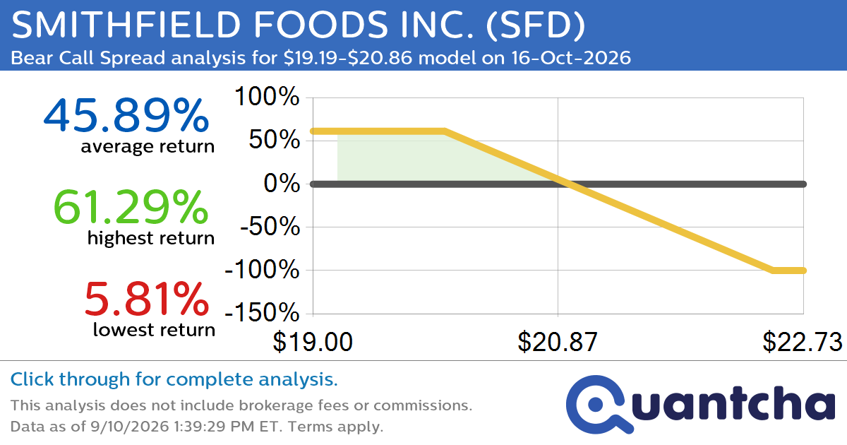 52-Week Low Alert: Trading today’s movement in SMITHFIELD FOODS INC. $SFD