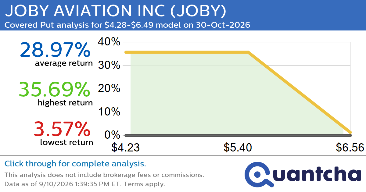 52-Week Low Alert: Trading today’s movement in JOBY AVIATION INC $JOBY