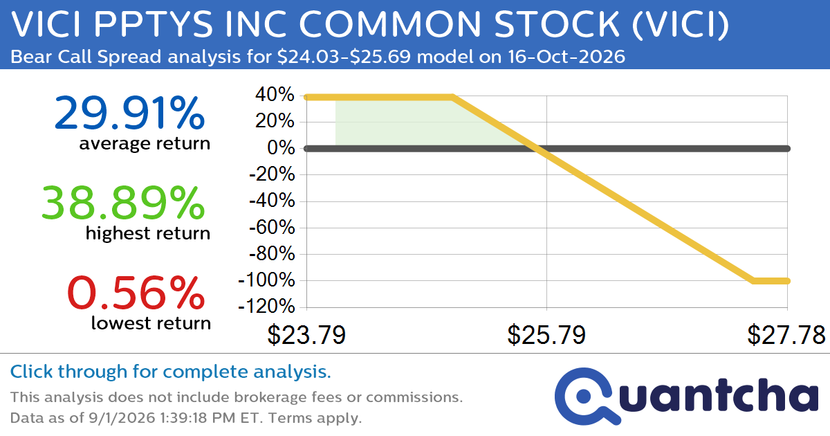 52-Week Low Alert: Trading today’s movement in VICI PPTYS INC COMMON STOCK $VICI