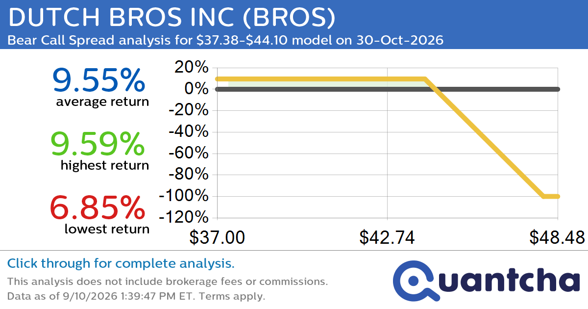52-Week Low Alert: Trading today’s movement in DUTCH BROS INC $BROS