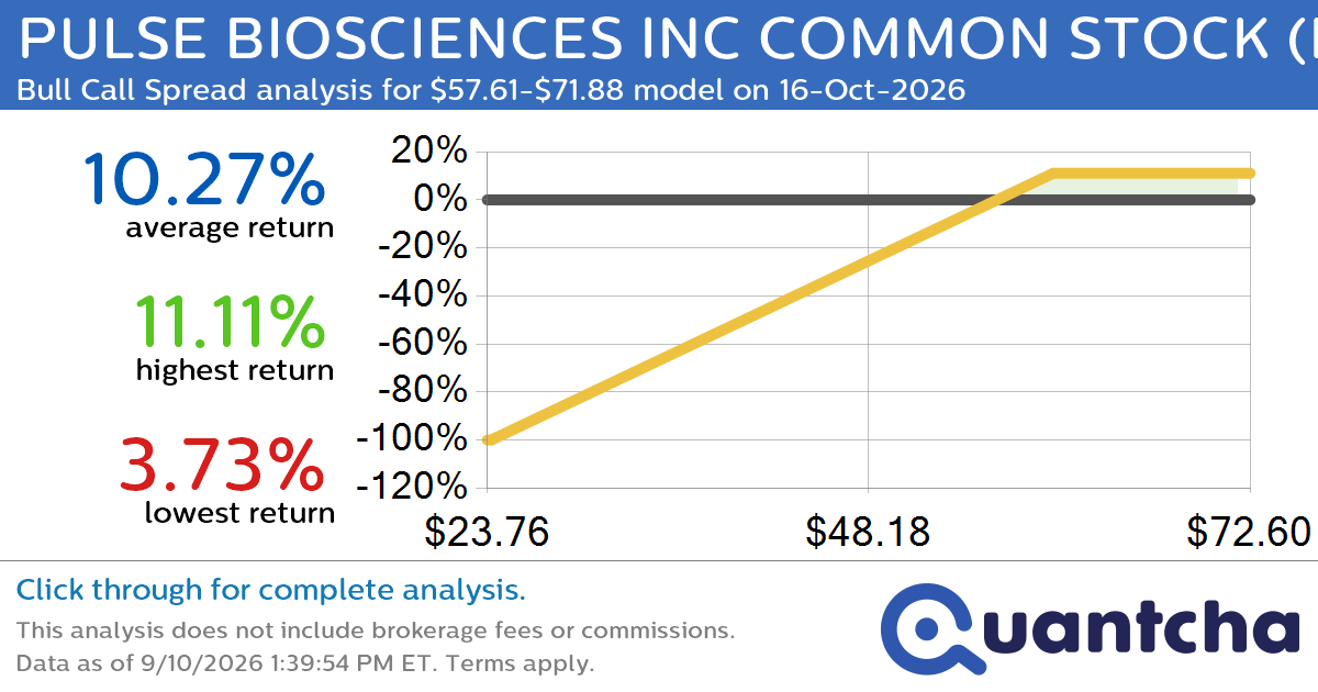 Big Gainer Alert: Trading today’s 8.3% move in PULSE BIOSCIENCES INC COMMON STOCK $PLSE