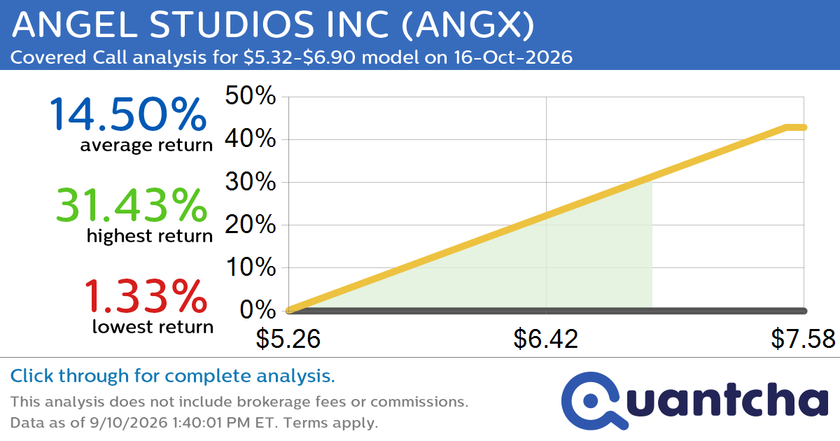 Big Gainer Alert: Trading today’s 7.4% move in ANGEL STUDIOS INC $ANGX