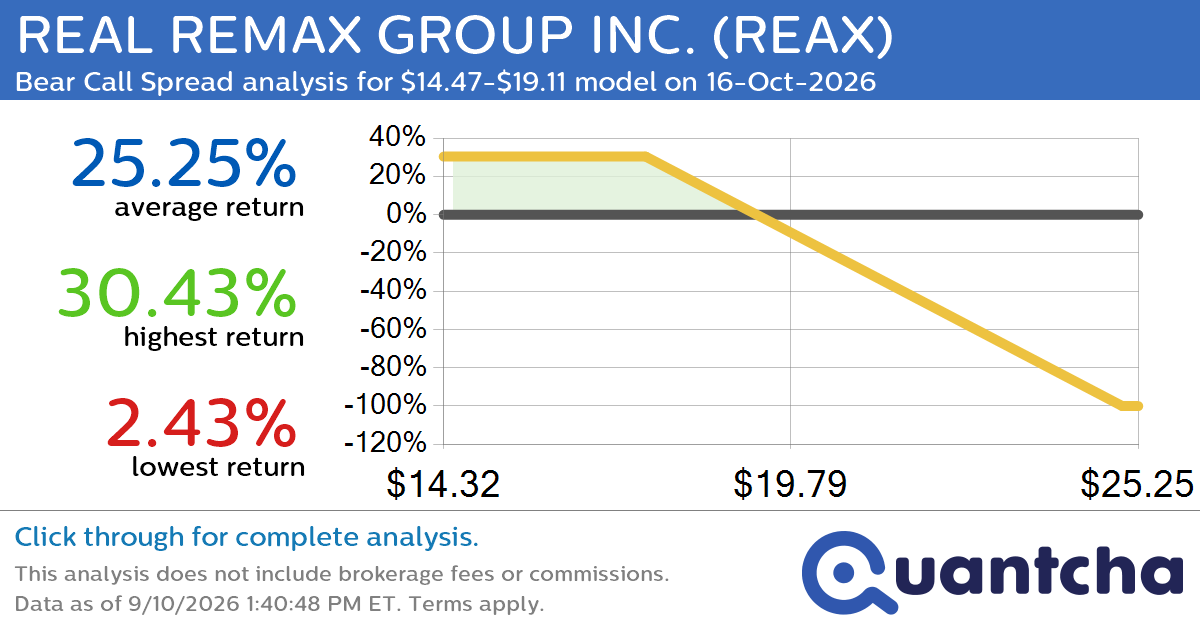 Big Loser Alert: Trading today’s -8.2% move in REAL REMAX GROUP INC. $REAX