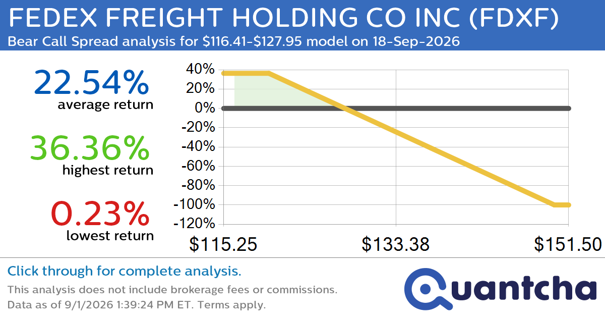 52-Week Low Alert: Trading today’s movement in FEDEX FREIGHT HOLDING CO INC $FDXF