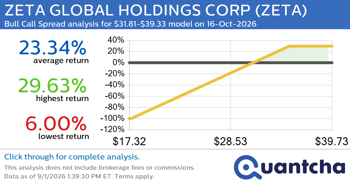 52-Week High Alert: Trading today’s movement in ZETA GLOBAL HOLDINGS CORP $ZETA