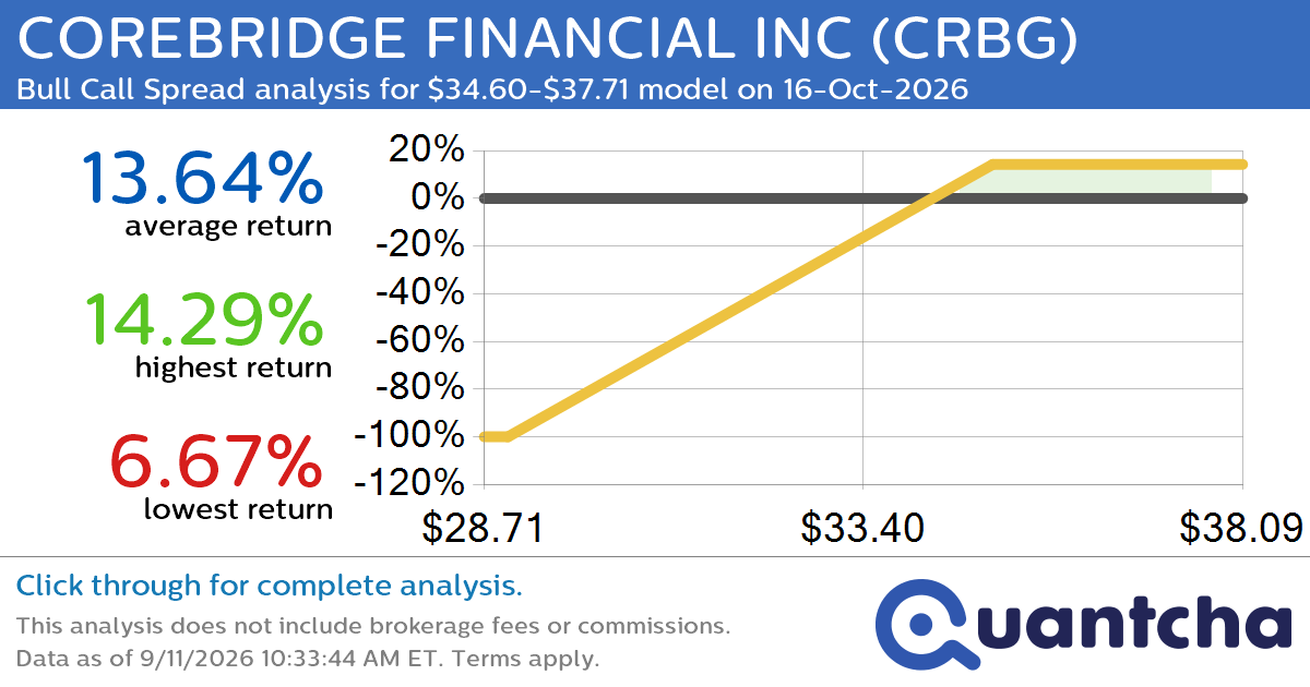52-Week High Alert: Trading today’s movement in COREBRIDGE FINANCIAL INC $CRBG