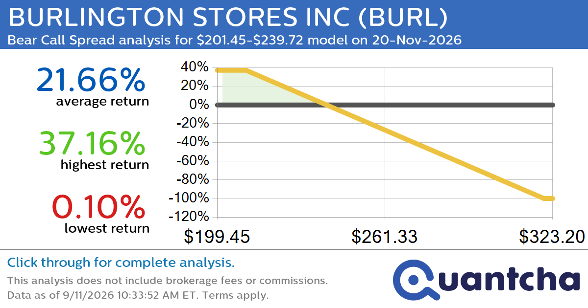 52-Week Low Alert: Trading today’s movement in BURLINGTON STORES INC $BURL
