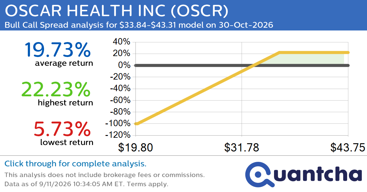 52-Week High Alert: Trading today’s movement in OSCAR HEALTH INC $OSCR