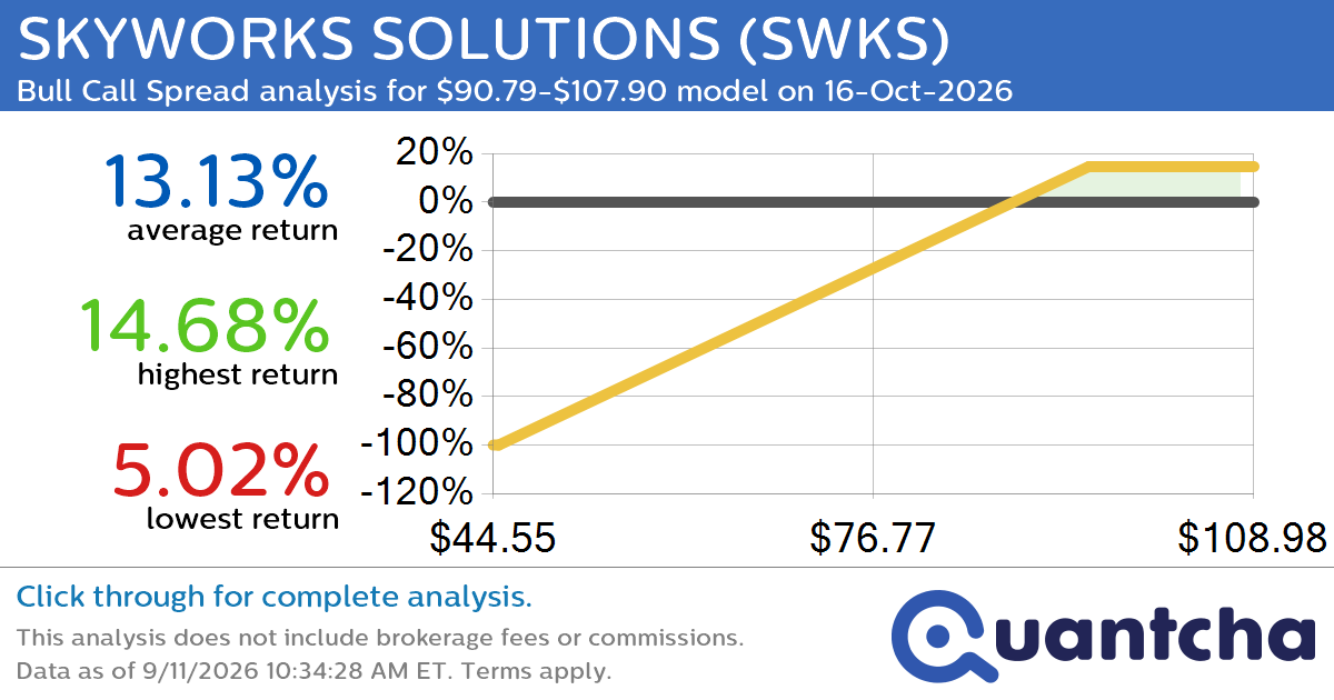 Big Gainer Alert: Trading today’s 7.6% move in SKYWORKS SOLUTIONS $SWKS