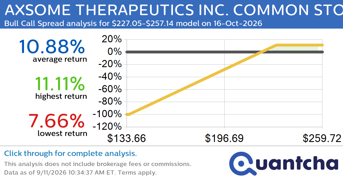 Big Gainer Alert: Trading today’s 7.1% move in AXSOME THERAPEUTICS INC. COMMON STOCK $AXSM