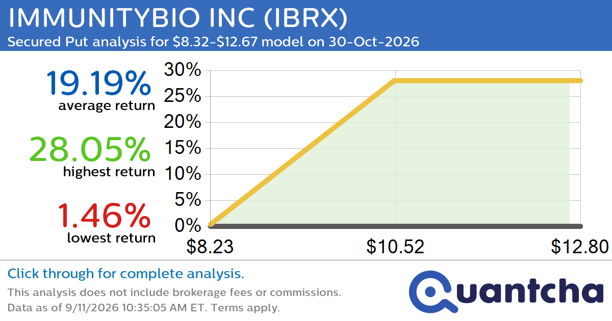 Big Gainer Alert: Trading today’s 7.1% move in IMMUNITYBIO INC $IBRX