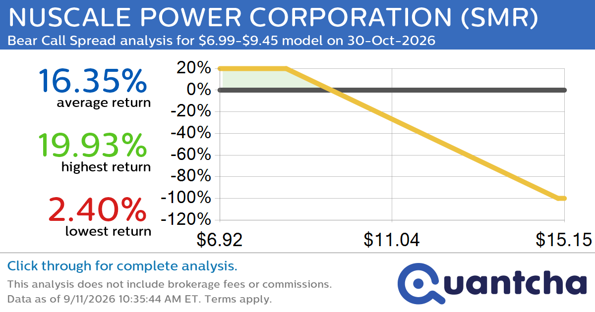 Big Loser Alert: Trading today’s -7.9% move in NUSCALE POWER CORPORATION $SMR