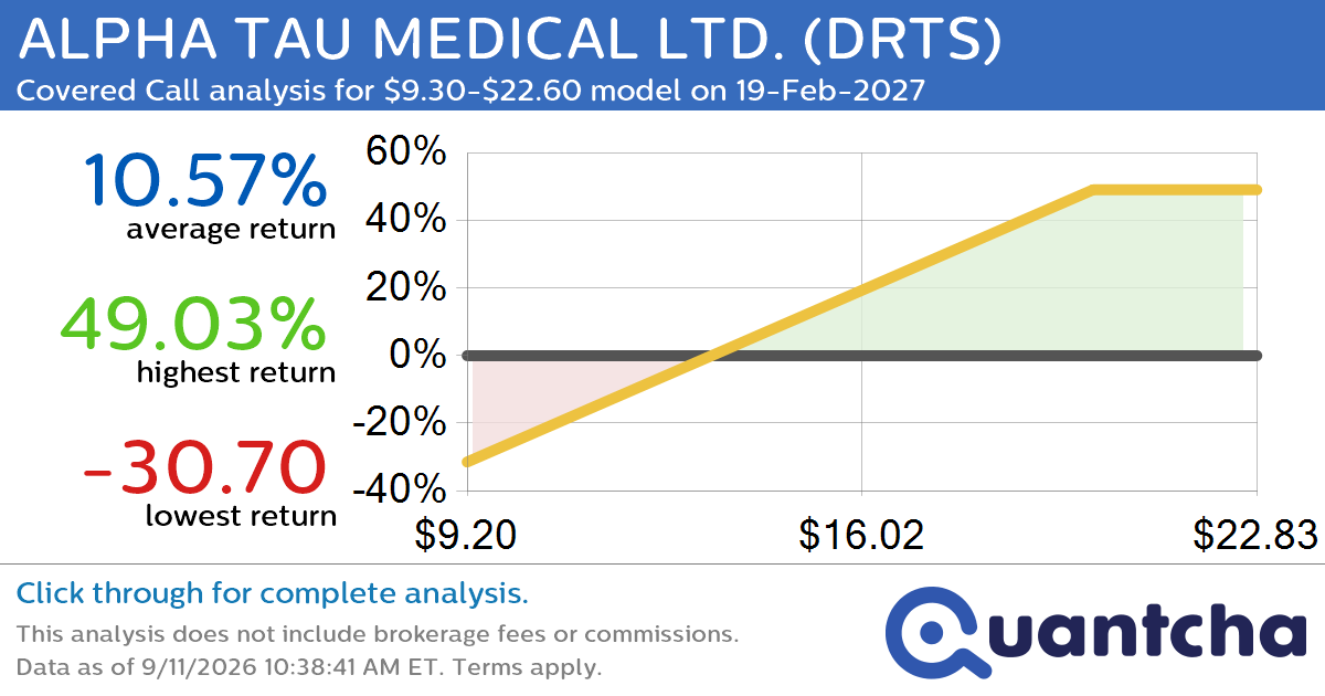 Covered Call Alert: ALPHA TAU MEDICAL LTD. $DRTS returning up to 49.03% through 19-Feb-2027