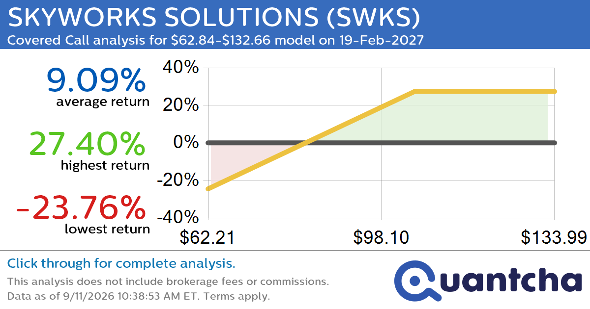 Covered Call Alert: SKYWORKS SOLUTIONS $SWKS returning up to 28.64% through 19-Feb-2027