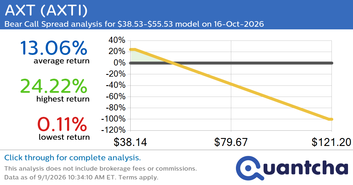 Big Loser Alert: Trading today’s -8.8% move in AXT $AXTI