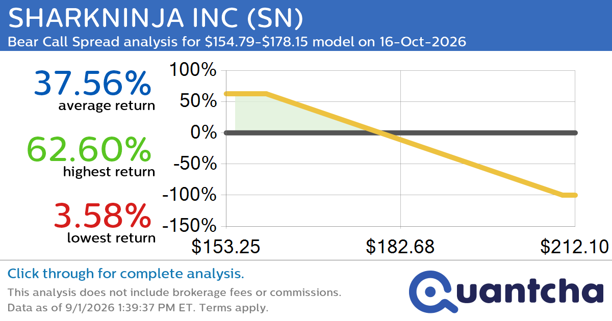 Big Loser Alert: Trading today’s -7.9% move in SHARKNINJA INC $SN