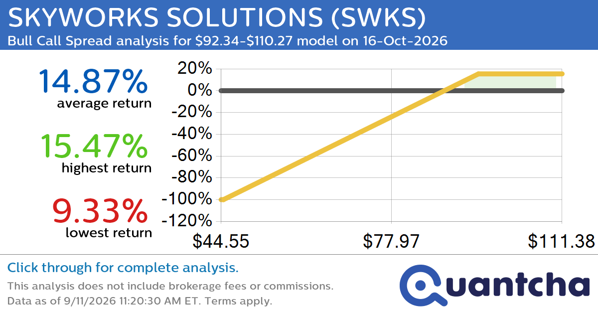 52-Week High Alert: Trading today’s movement in SKYWORKS SOLUTIONS $SWKS