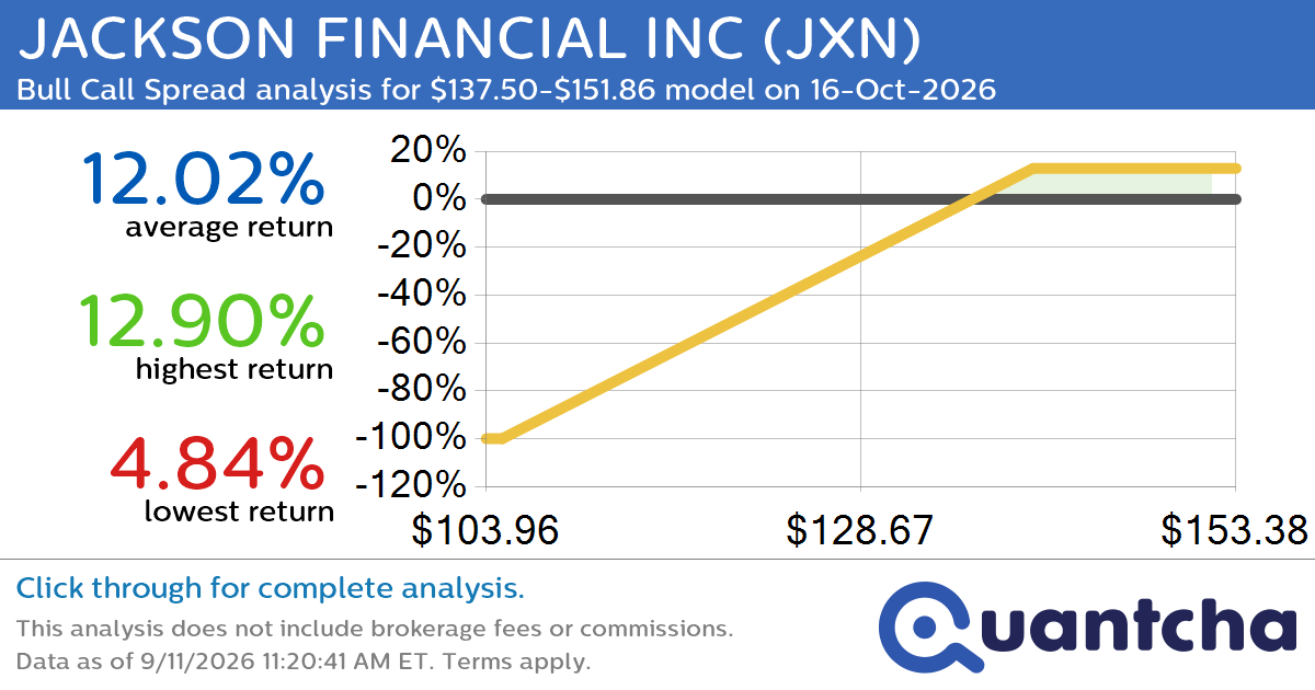 52-Week High Alert: Trading today’s movement in JACKSON FINANCIAL INC $JXN