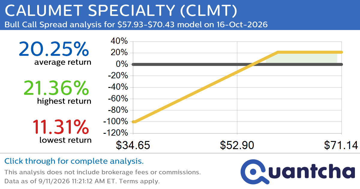 52-Week High Alert: Trading today’s movement in CALUMET SPECIALTY $CLMT