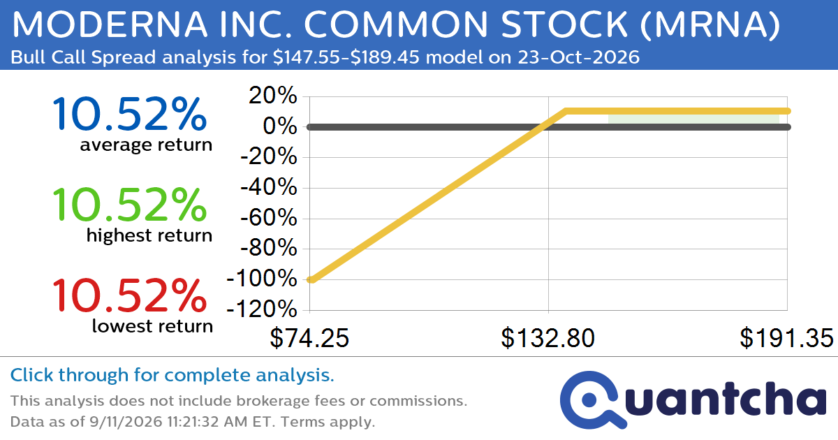 Big Gainer Alert: Trading today’s 7.5% move in MODERNA INC. COMMON STOCK $MRNA