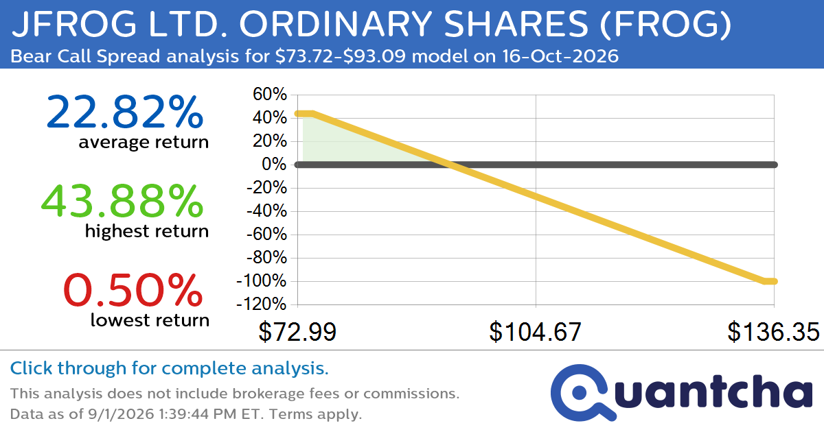 Big Loser Alert: Trading today’s -7.4% move in JFROG LTD. ORDINARY SHARES $FROG