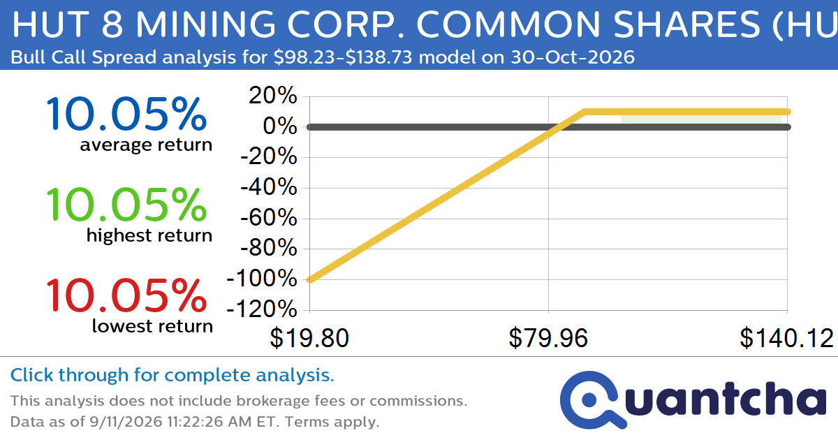 Big Gainer Alert: Trading today’s 7.8% move in HUT 8 MINING CORP. COMMON SHARES $HUT