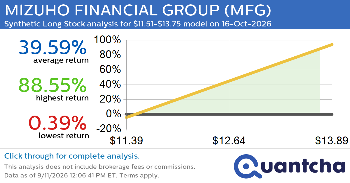 52-Week High Alert: Trading today’s movement in MIZUHO FINANCIAL GROUP $MFG