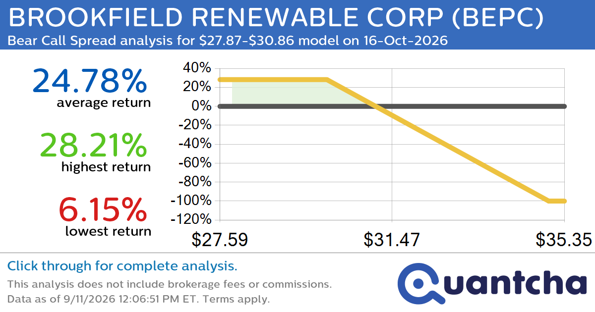 52-Week Low Alert: Trading today’s movement in BROOKFIELD RENEWABLE CORP $BEPC