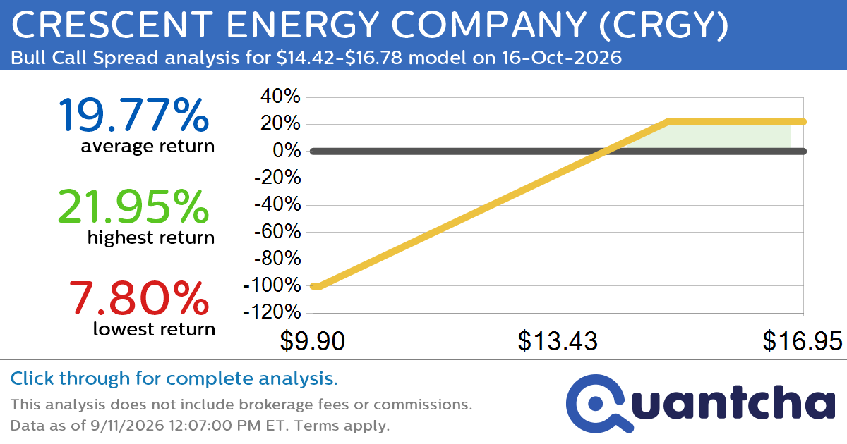 52-Week High Alert: Trading today’s movement in CRESCENT ENERGY COMPANY $CRGY