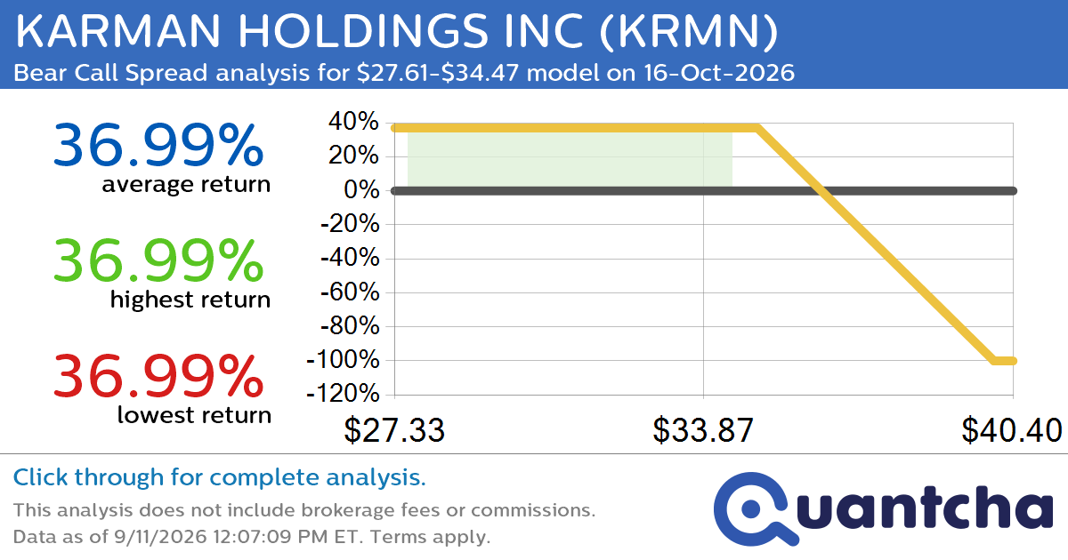 52-Week Low Alert: Trading today’s movement in KARMAN HOLDINGS INC $KRMN