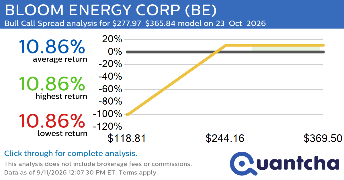 Big Gainer Alert: Trading today’s 7.0% move in BLOOM ENERGY CORP $BE