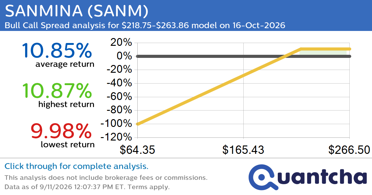 Big Gainer Alert: Trading today’s 7.2% move in SANMINA $SANM