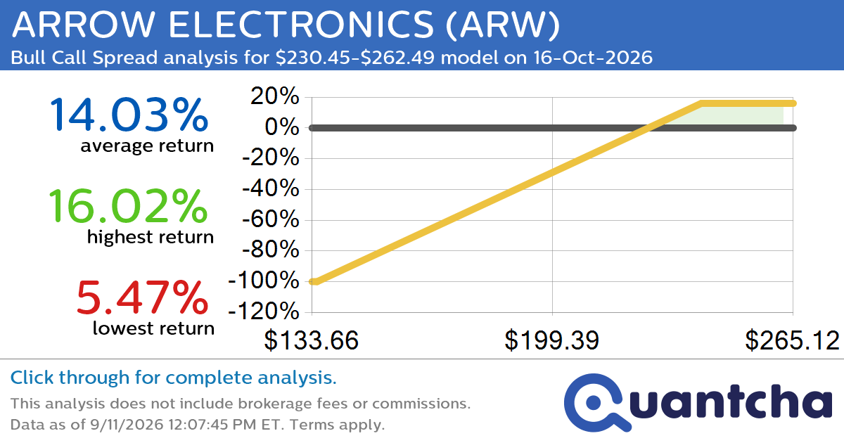 Big Gainer Alert: Trading today’s 7.6% move in ARROW ELECTRONICS $ARW