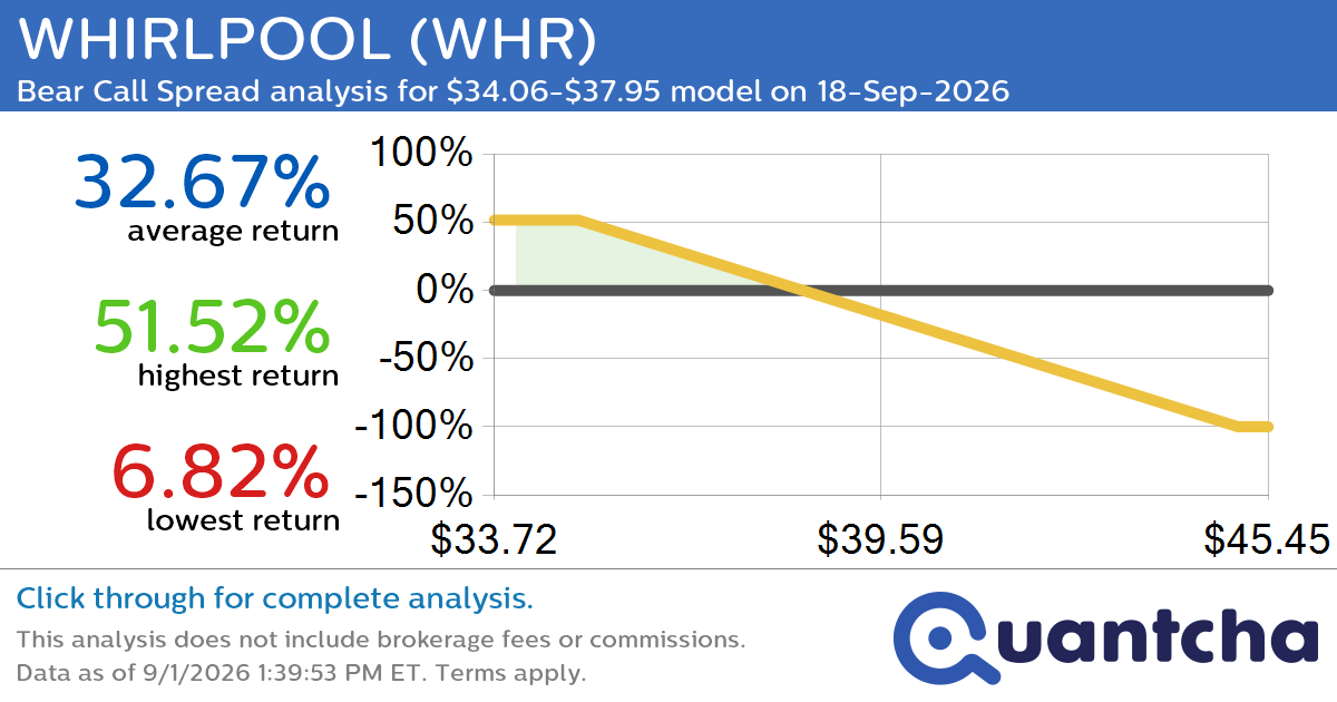 Big Loser Alert: Trading today’s -7.2% move in WHIRLPOOL $WHR