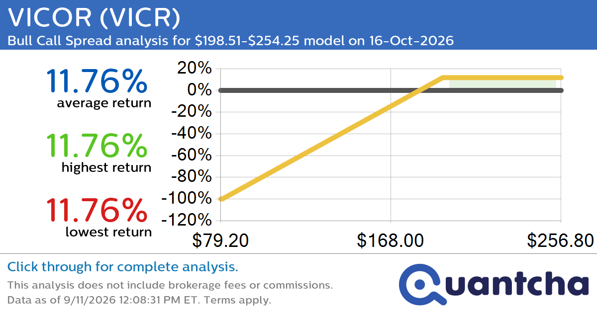 Big Gainer Alert: Trading today’s 11.1% move in VICOR $VICR