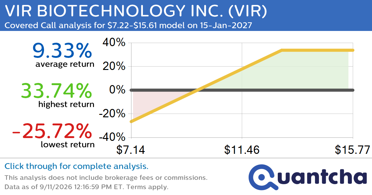 Covered Call Alert: VIR BIOTECHNOLOGY INC. $VIR returning up to 35.14% through 15-Jan-2027