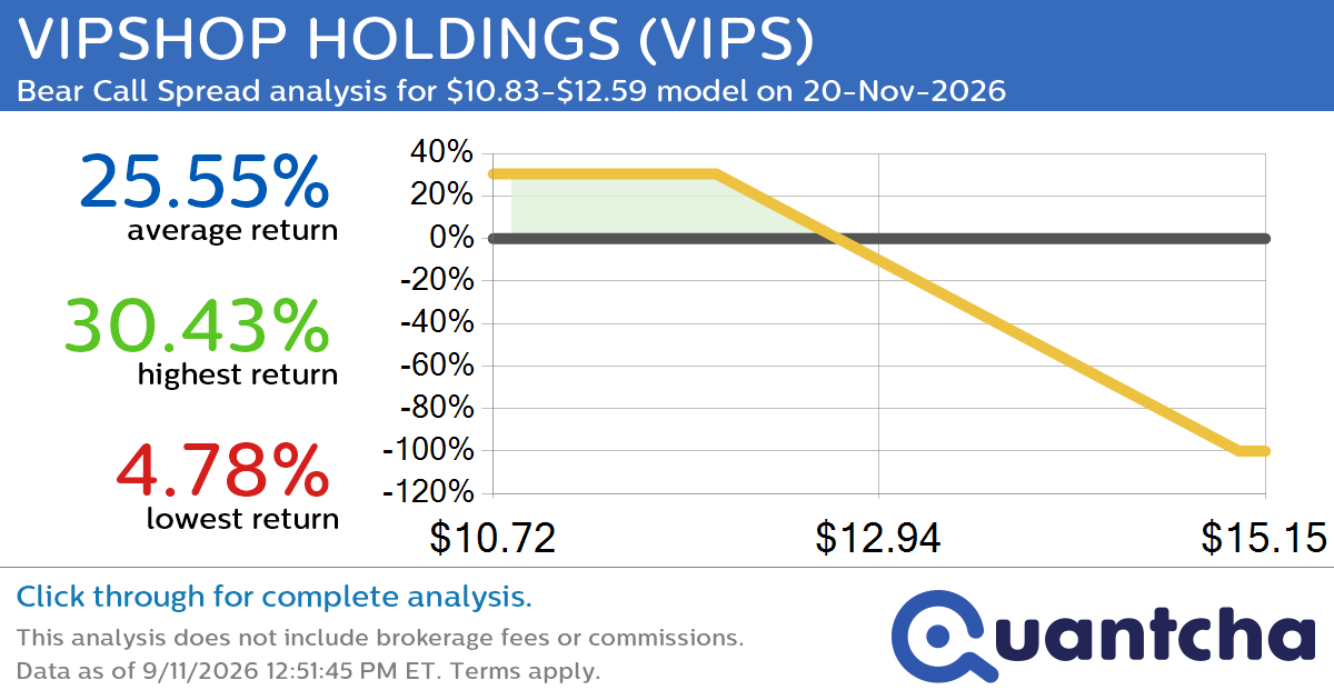 52-Week Low Alert: Trading today’s movement in VIPSHOP HOLDINGS $VIPS