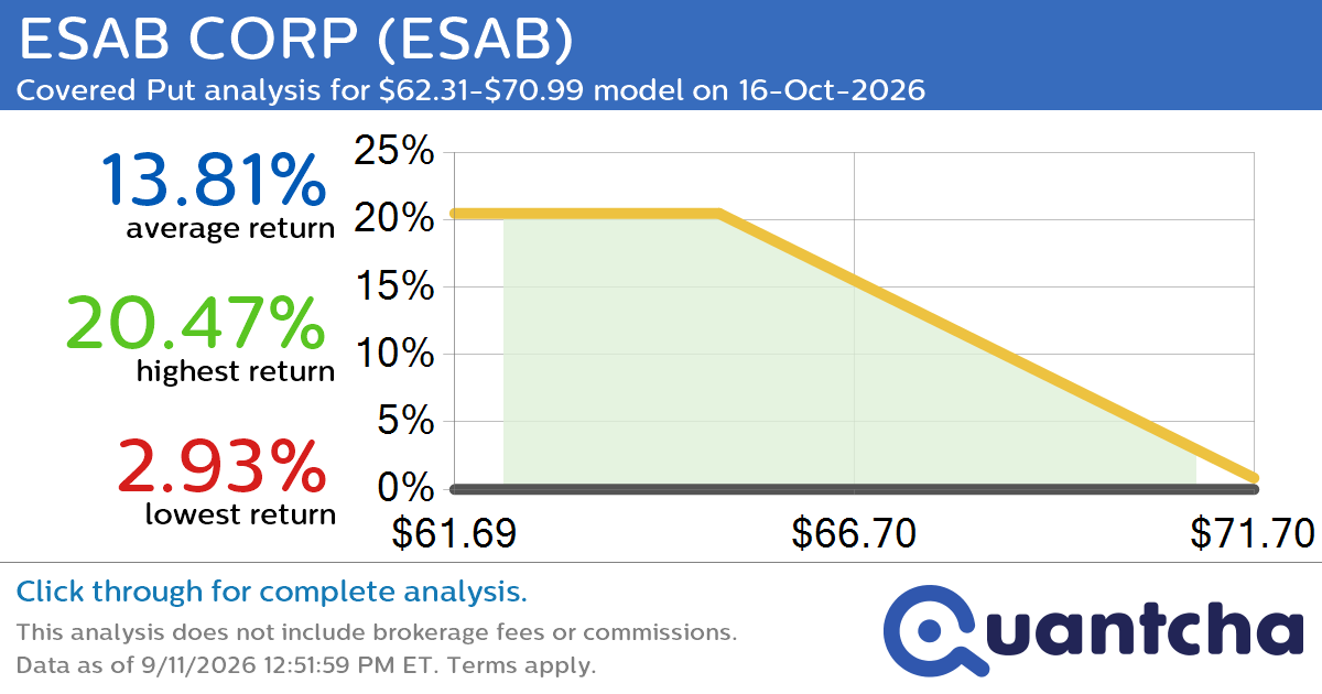 52-Week Low Alert: Trading today’s movement in ESAB CORP $ESAB