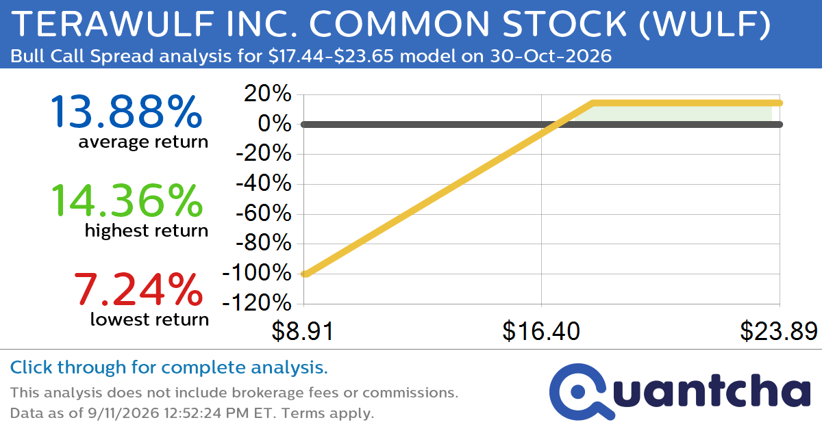 Big Gainer Alert: Trading today’s 7.5% move in TERAWULF INC. COMMON STOCK $WULF