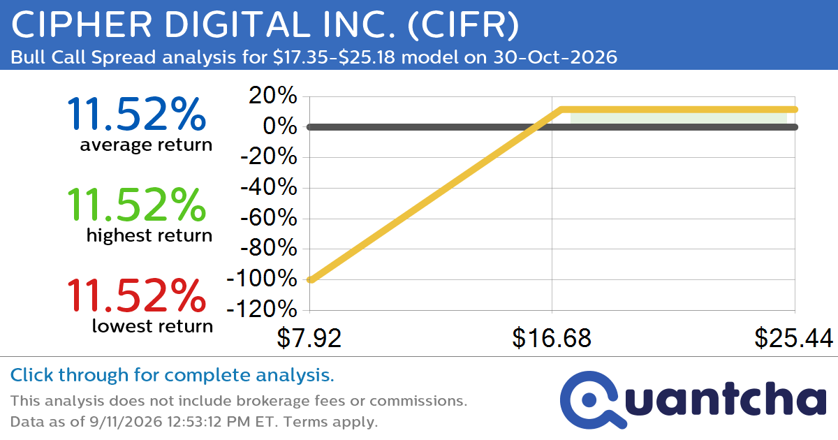 Big Gainer Alert: Trading today’s 8.2% move in CIPHER DIGITAL INC. $CIFR