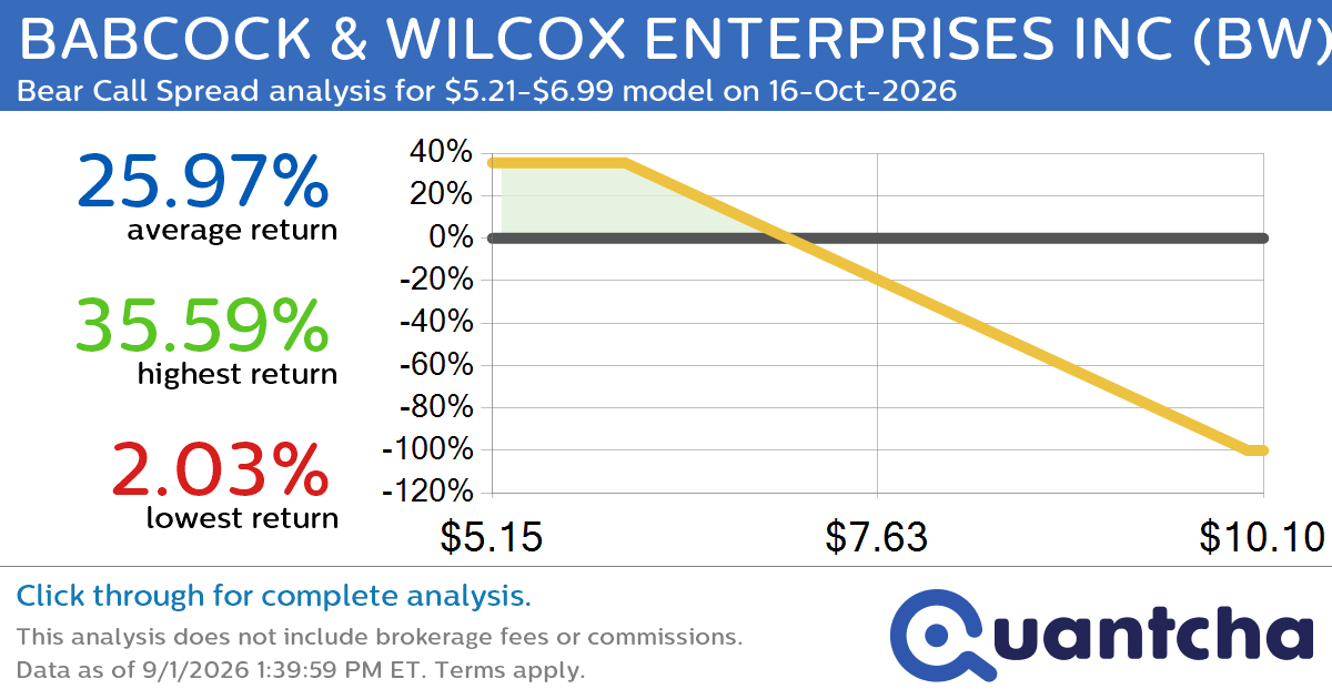 Big Loser Alert: Trading today’s -7.8% move in BABCOCK & WILCOX ENTERPRISES INC $BW