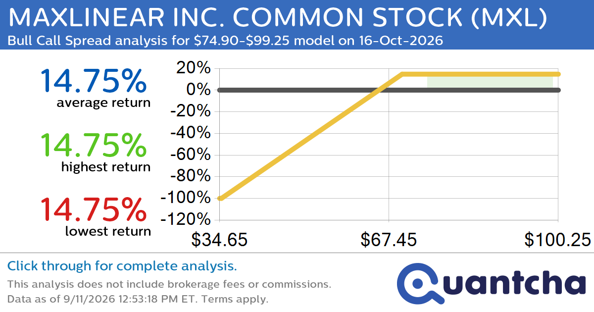 Big Gainer Alert: Trading today’s 7.6% move in MAXLINEAR INC. COMMON STOCK $MXL