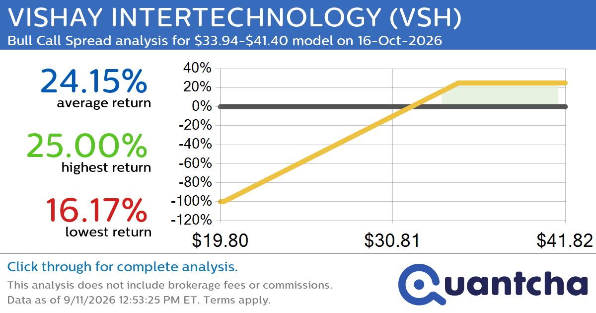 Big Gainer Alert: Trading today’s 8.1% move in VISHAY INTERTECHNOLOGY $VSH
