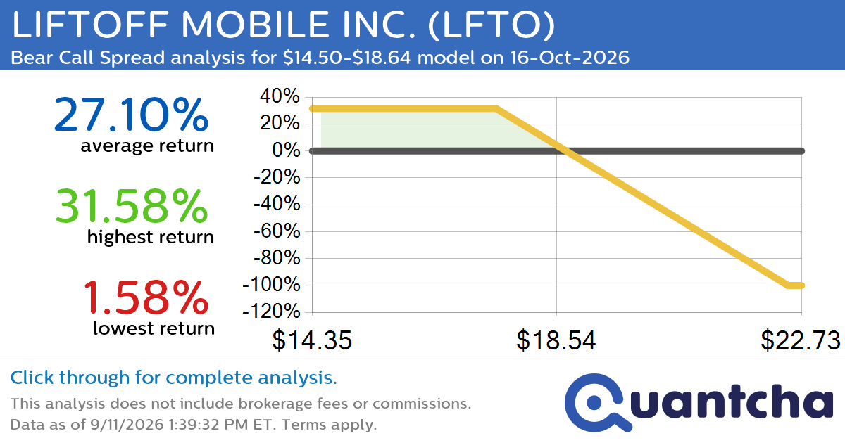 52-Week Low Alert: Trading today’s movement in LIFTOFF MOBILE INC. $LFTO