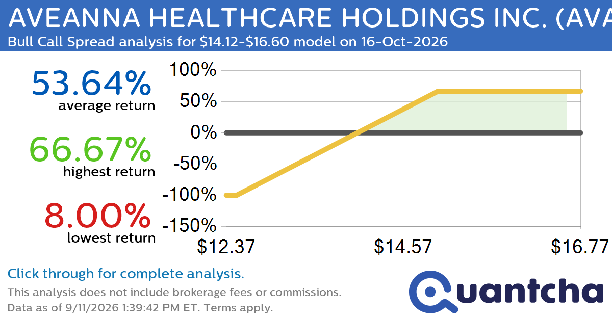 52-Week High Alert: Trading today’s movement in AVEANNA HEALTHCARE HOLDINGS INC. $AVAH