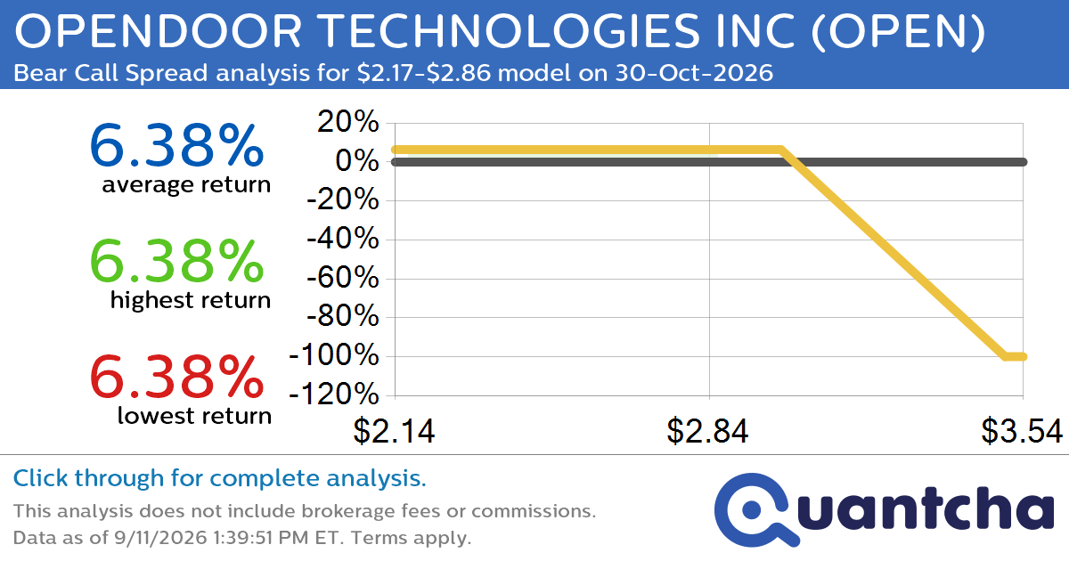 52-Week Low Alert: Trading today’s movement in OPENDOOR TECHNOLOGIES INC $OPEN