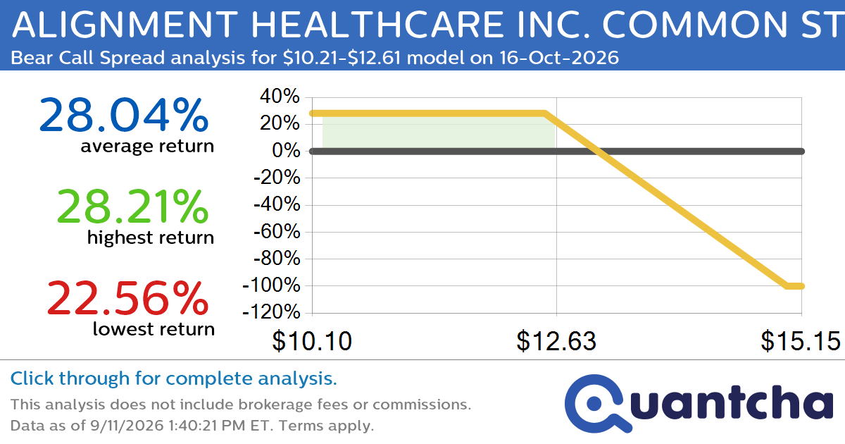 52-Week Low Alert: Trading today’s movement in ALIGNMENT HEALTHCARE INC. COMMON STOCK $ALHC